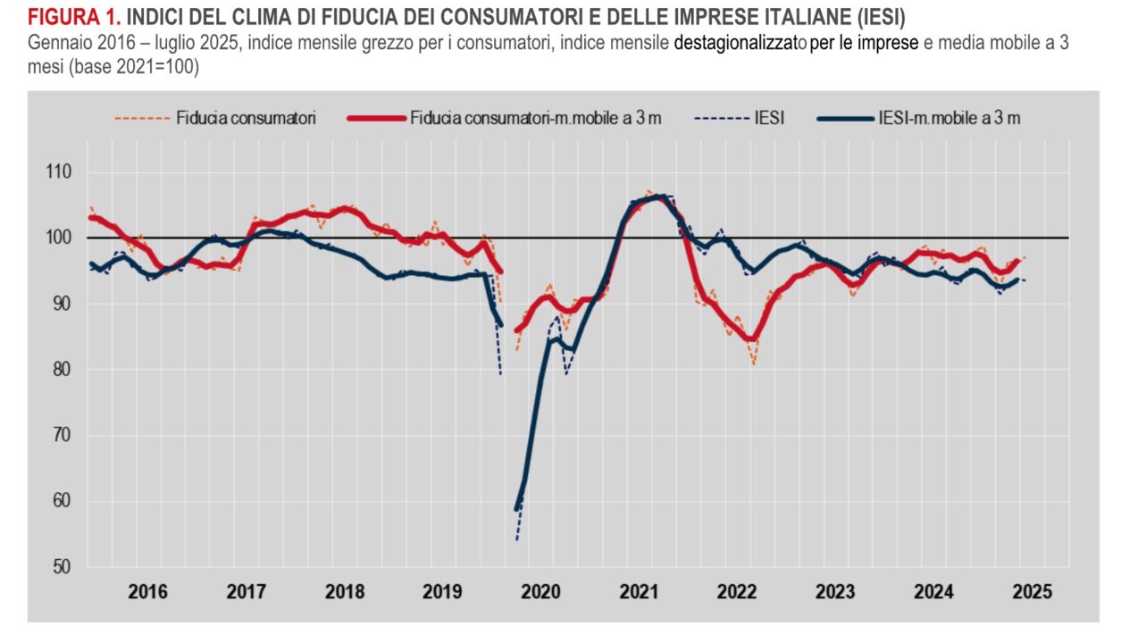 Il clima di fiducia a luglio: famiglie più ottimiste delle imprese