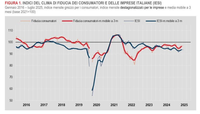 Il clima di fiducia a luglio: famiglie più ottimiste delle imprese