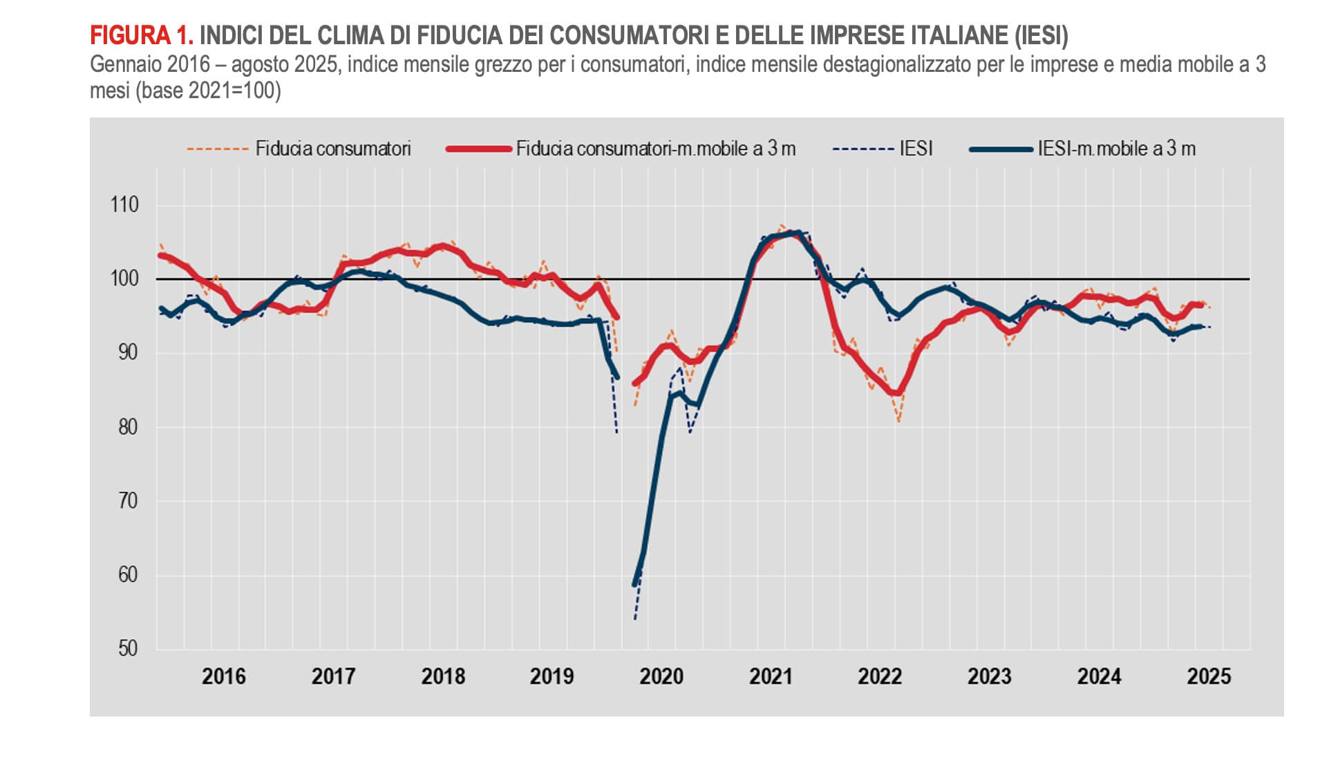 Fiducia delle imprese stabile (grazie ai servizi), ma le famiglie vedono nero