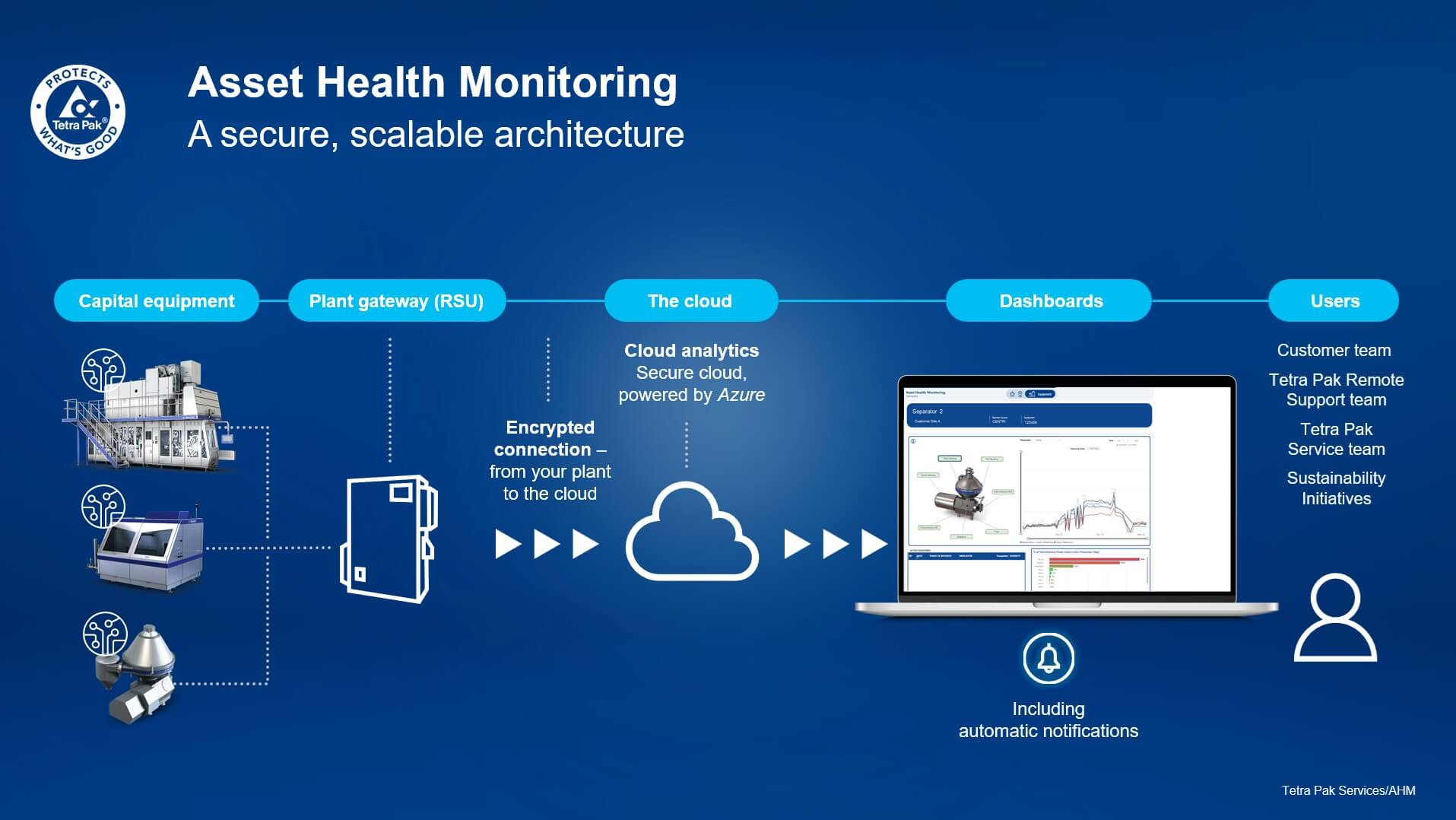 La manutenzione predittiva da mito a realtà grazie all’AI: l’Asset Health Monitoring di Tetra Pak