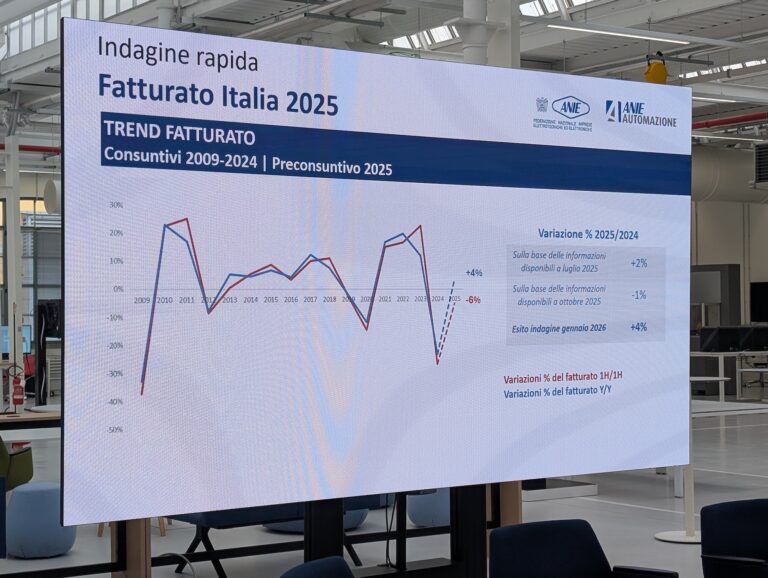 mercato automazione 2025