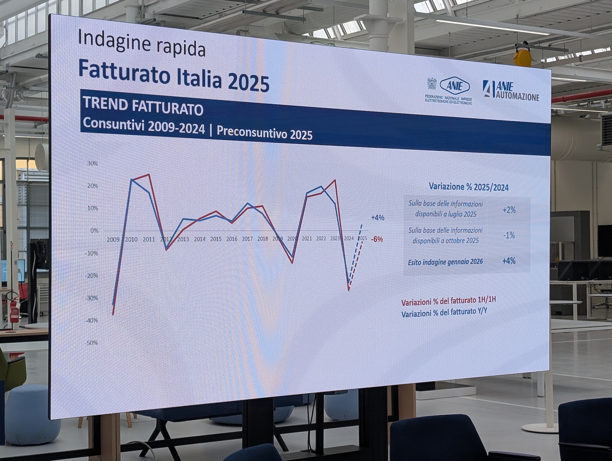 mercato automazione 2025
