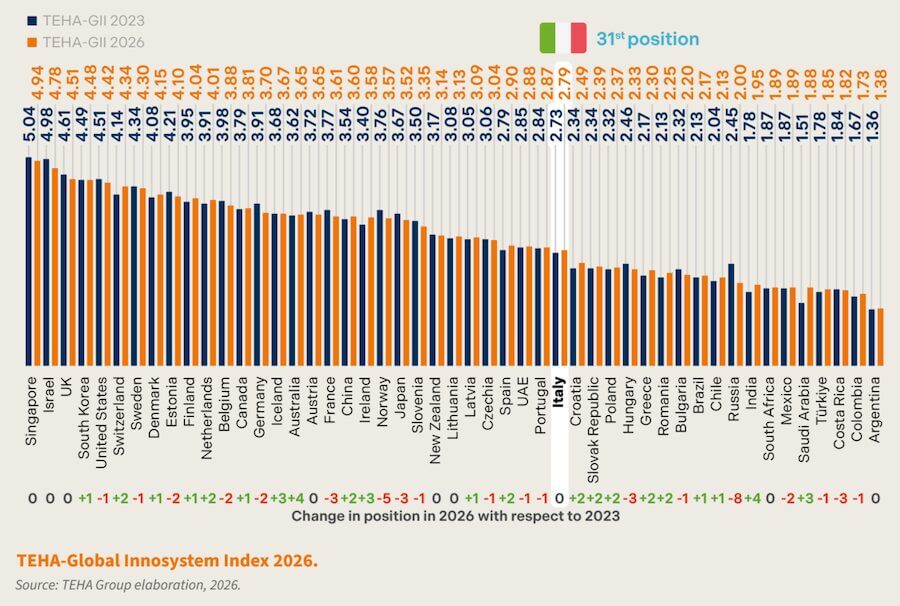 Global Innosystem Index, Italia 31ma: il report TEHA fotografa le poche eccellenze e i tanti ritardi