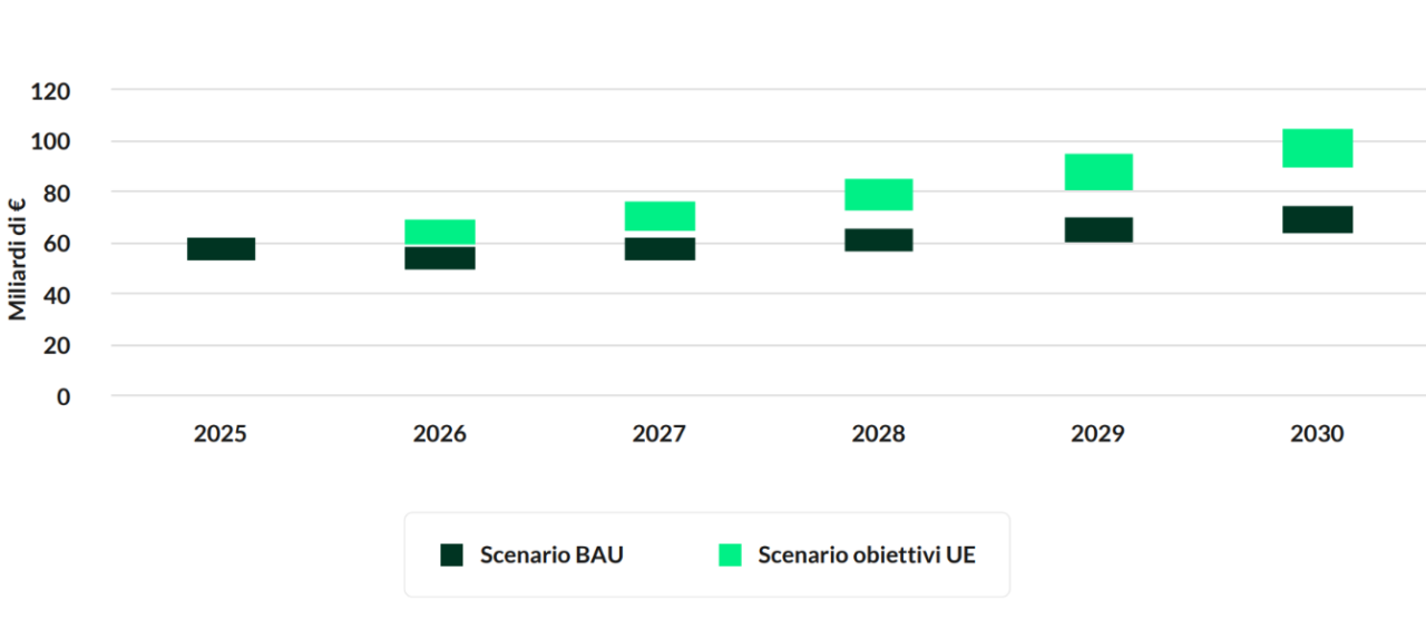 efficienza energetica Italia vs UE
