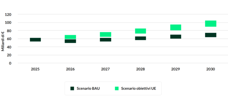 efficienza energetica Italia vs UE
