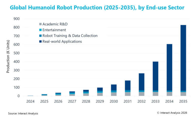 Humanoid Production by End Use Sector