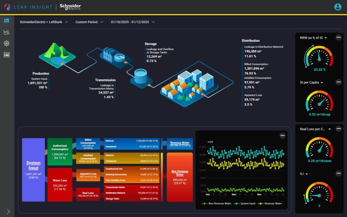 2. Water Balance Dashboard_EWA Leak Insight