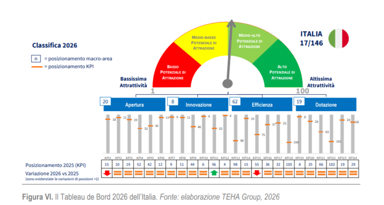 Global Attractiveness Index Italia