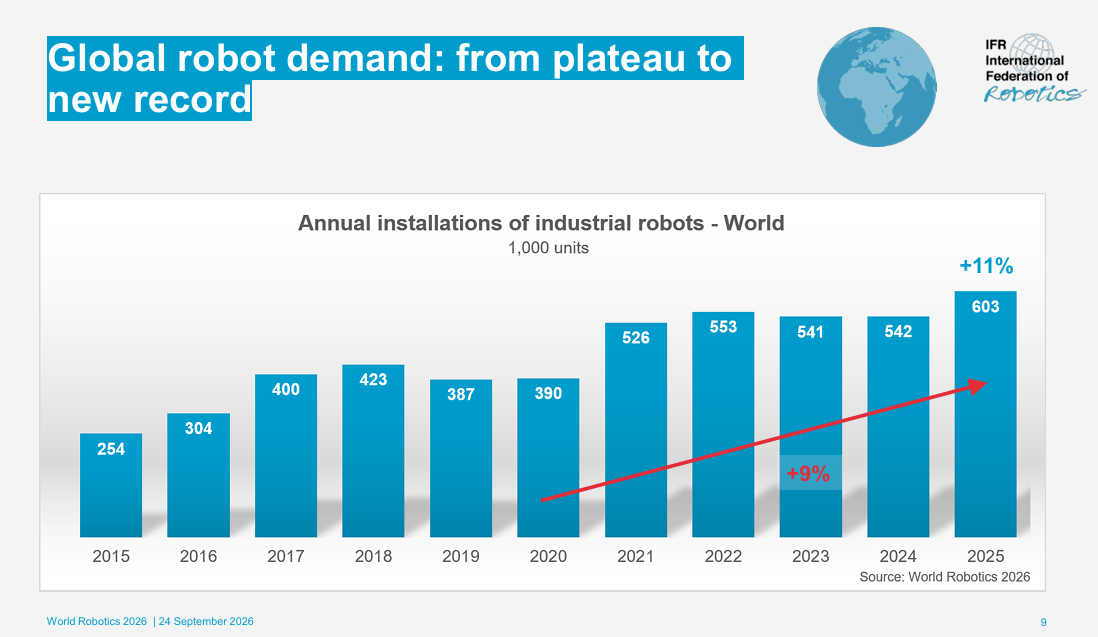 robot industriali IFR dati 2025