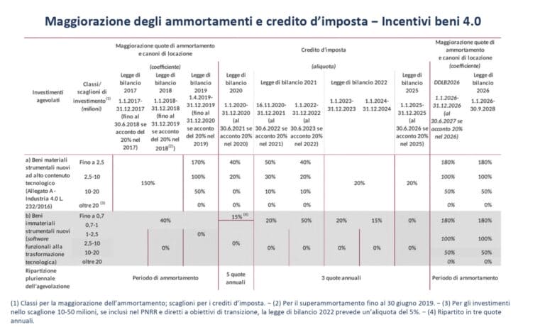 UPB Confronto Incentivi