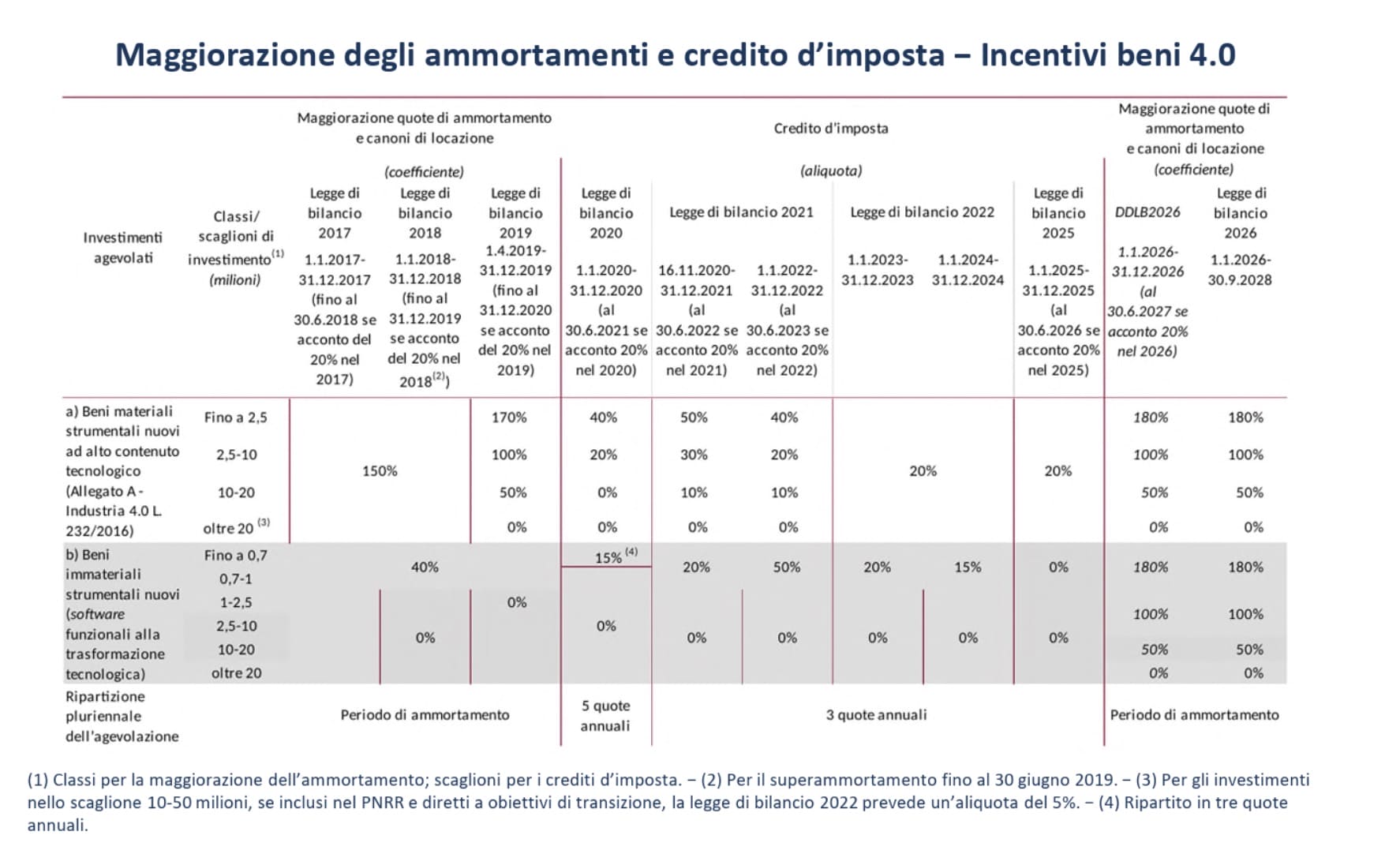 UPB Confronto Incentivi
