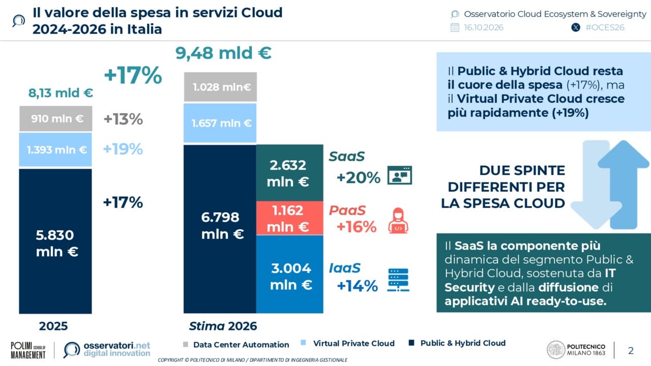 il-valore-della-spesa-in-servizi-cloud-2024-2026-in-italia-osservatorio-cloud-ecosystem-sovereignty-del-politecnico-di-milano