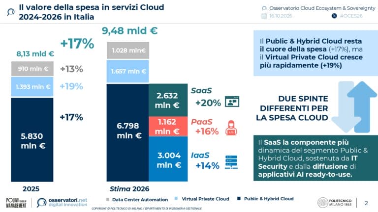 il-valore-della-spesa-in-servizi-cloud-2024-2026-in-italia-osservatorio-cloud-ecosystem-sovereignty-del-politecnico-di-milano